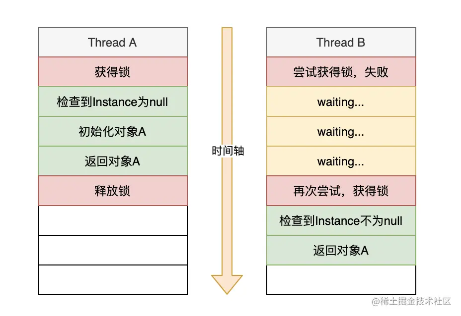 双重检查锁