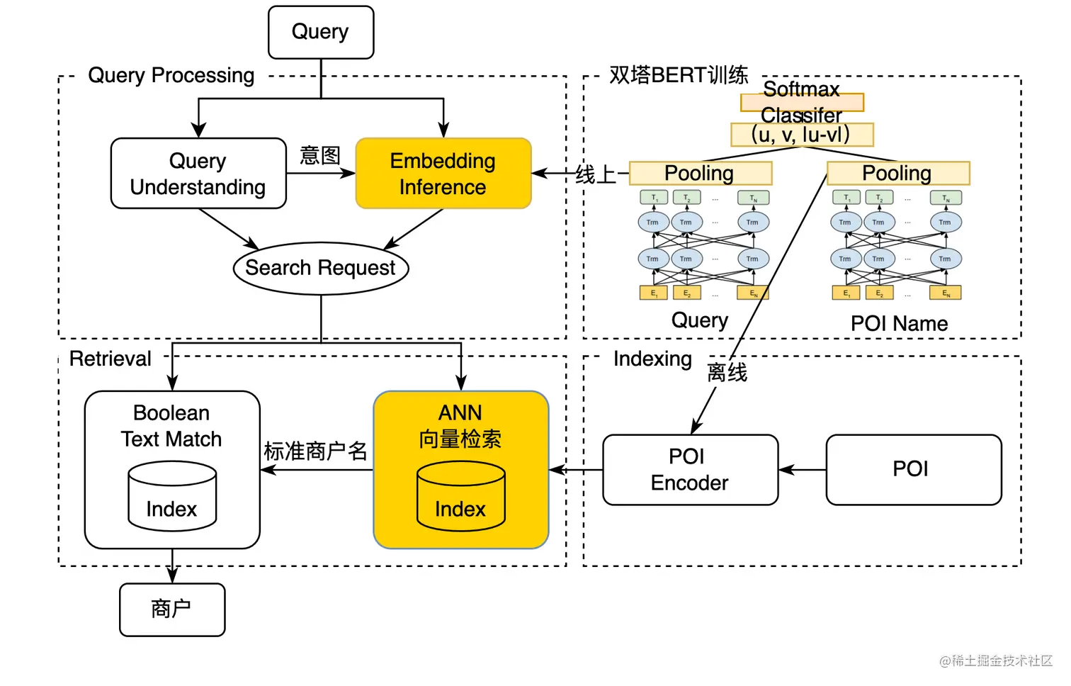 图12 向量召回技术架构示意图