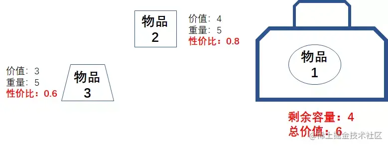 漫画：什么是“贪心算法”？如何求解“部分背包问题”？