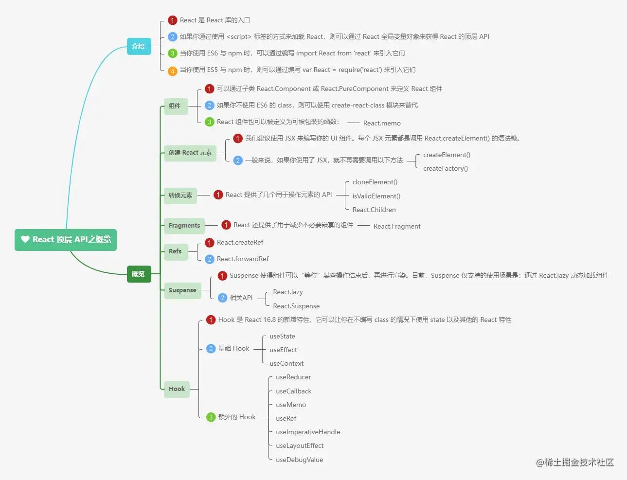 4.1.1React 顶层 API之概览.png