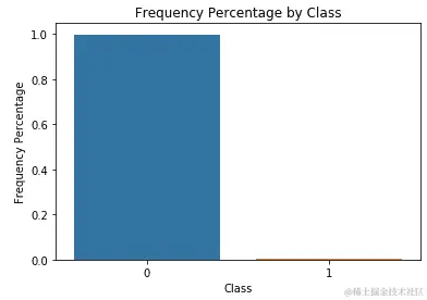Frequency percentage of labels