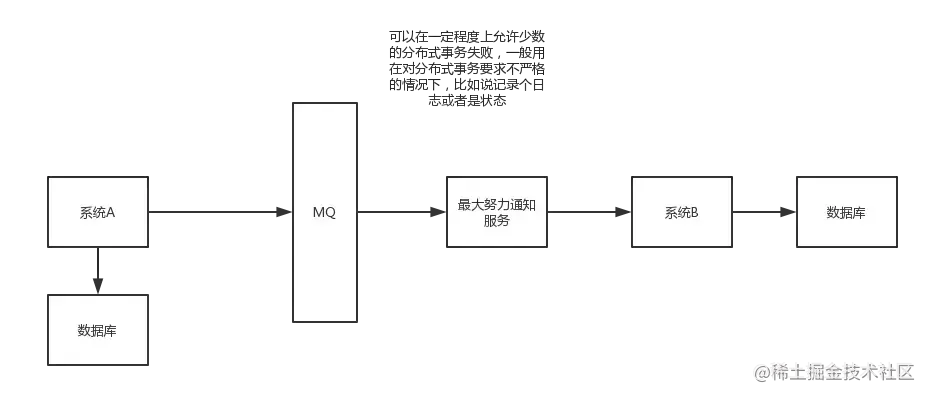 SpringCloud微服务架构中分布式事务解决方案，讲烂了