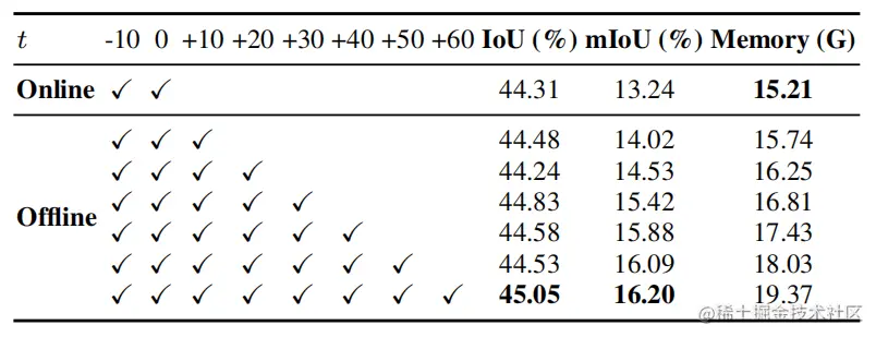 表5 Ablation study for temporal input
