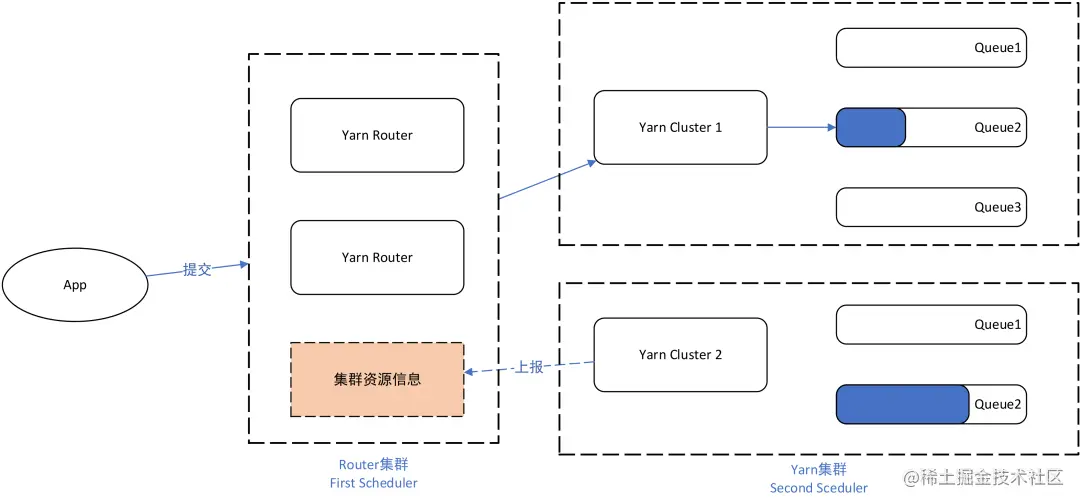 图7：Yarn router动态路由