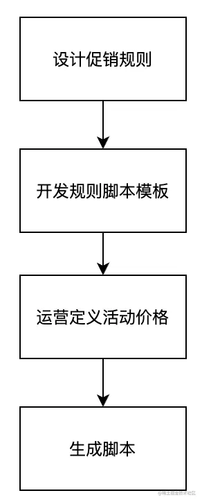 电商系统促销模块脚本引擎的应用