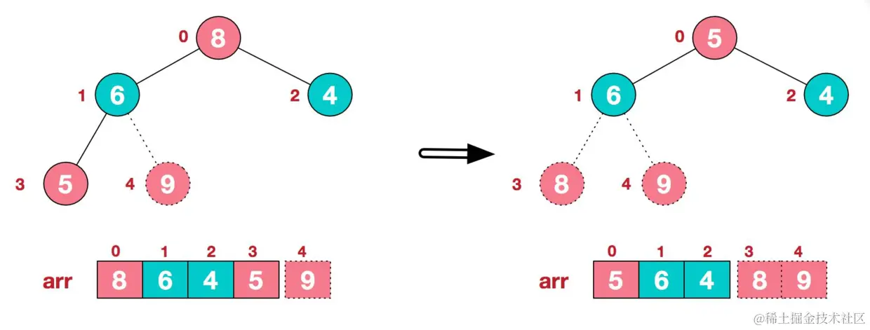 将堆顶元素 8 与末尾元素 5 进行交换，得到第二大元素 8.
