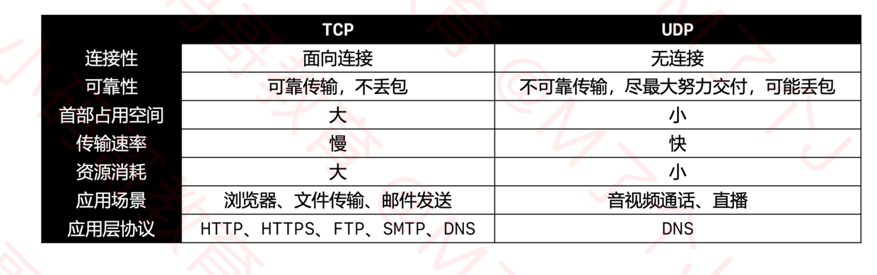 TCP和UDP对比