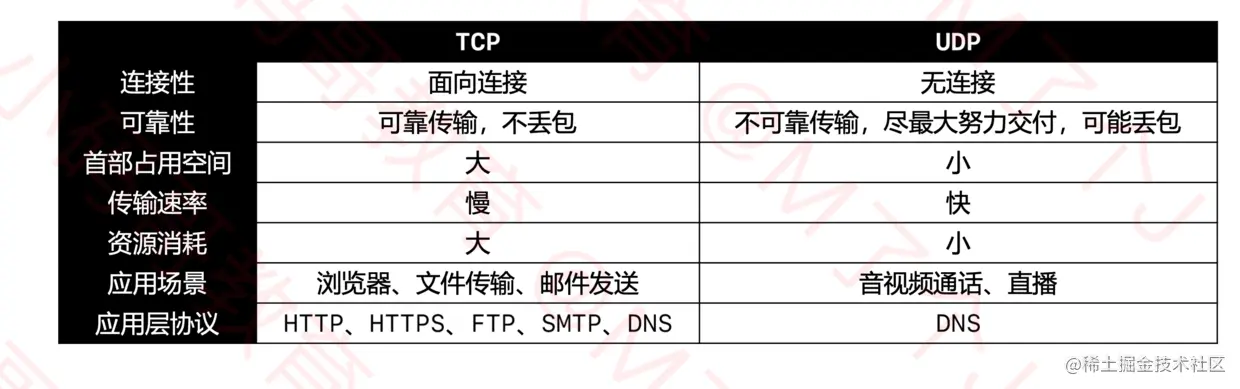 TCP和UDP对比