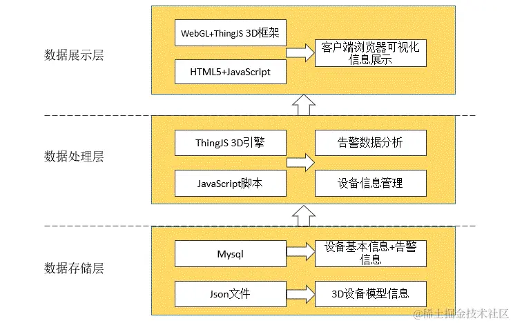 基于WebGL的3D可视化告警系统关键技术解析ThingJS