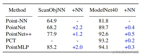 Plug-and-play for Shape Classification