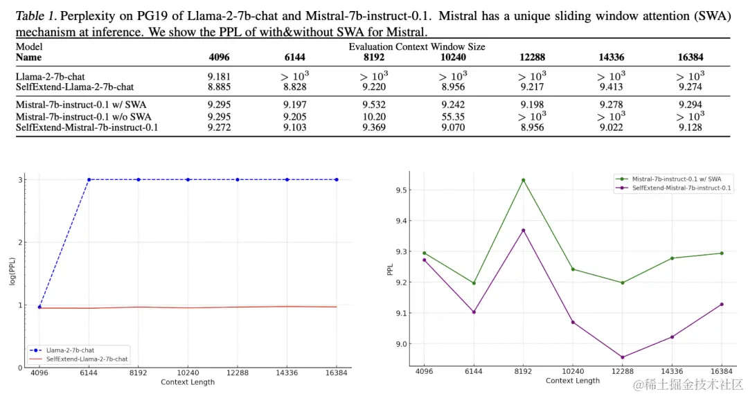 四行代码让大模型上下文暴增3倍，羊驼Mistral都适用