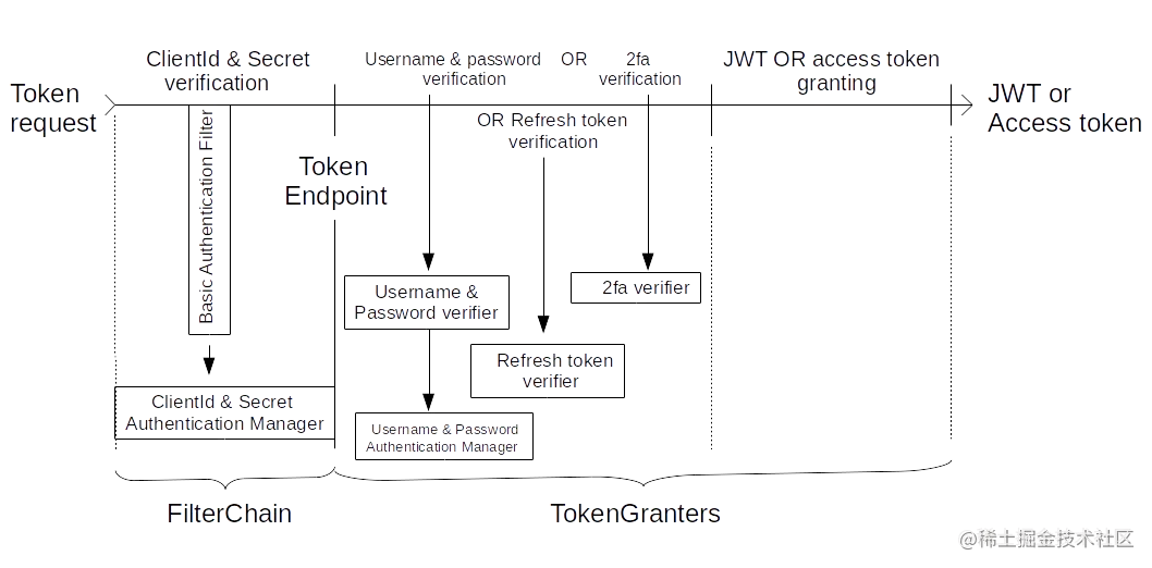 如何在SpringBootOAuth服务器中实现双因素认证？2：Under the Hood