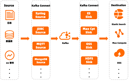 阿里云消息队列 Kafka 生态集成的实践与探索