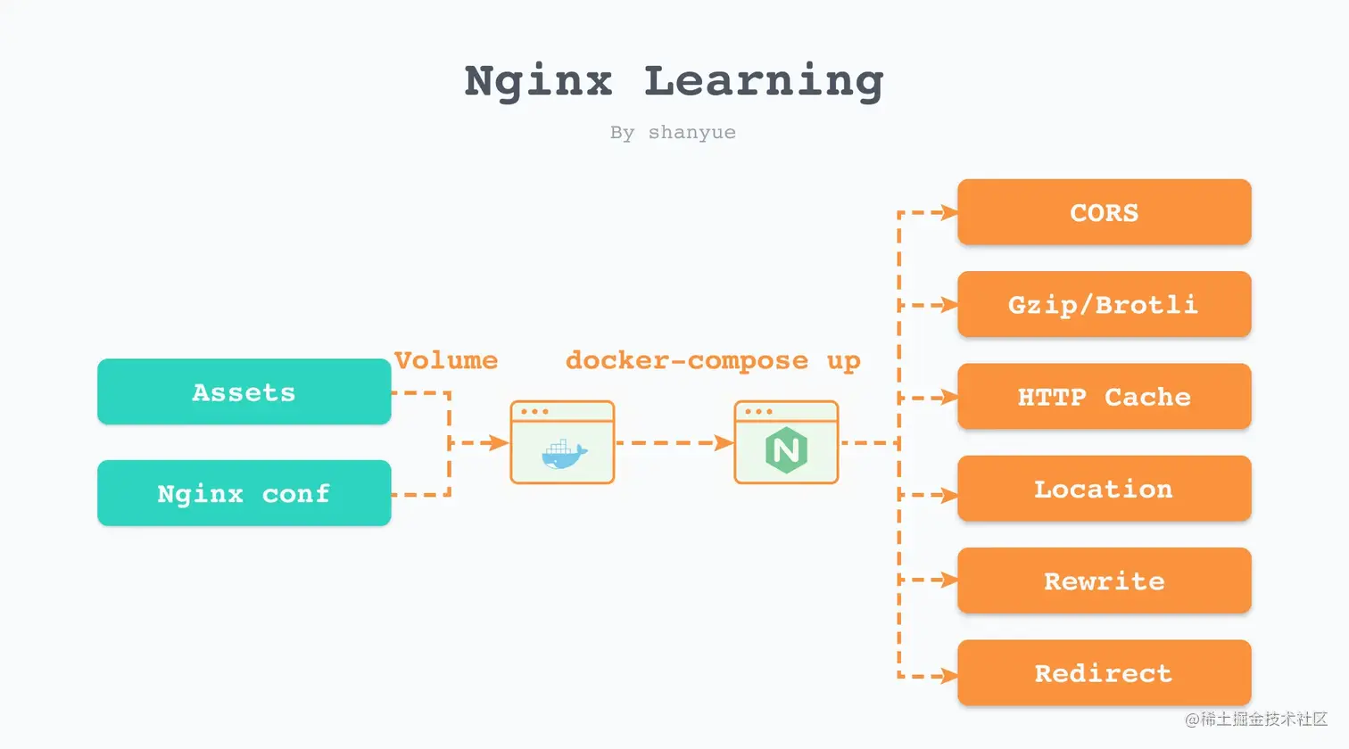 Learning Nginx
