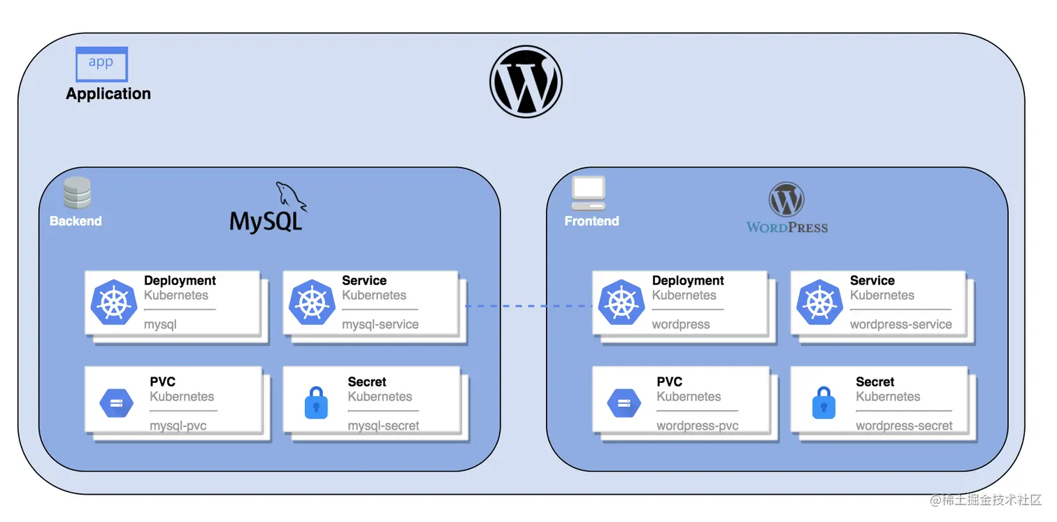 WordPress