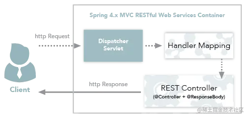SpringMVC+RestController