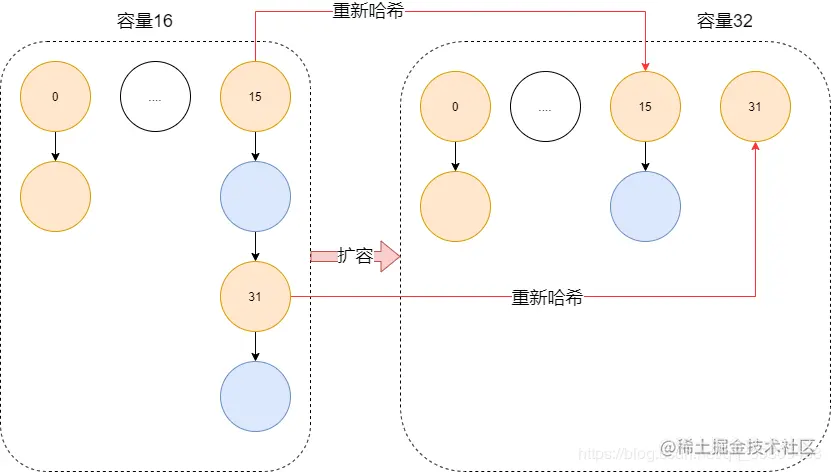 HashMap扩容