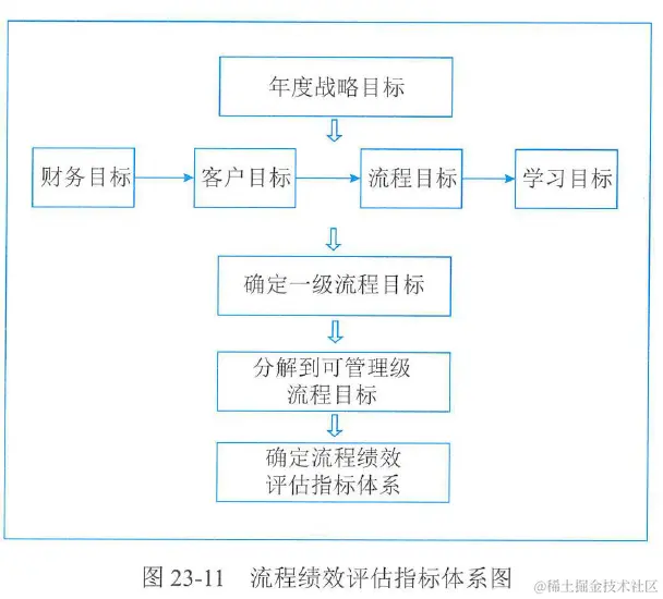图23-11  流程绩效评估指标体系图
