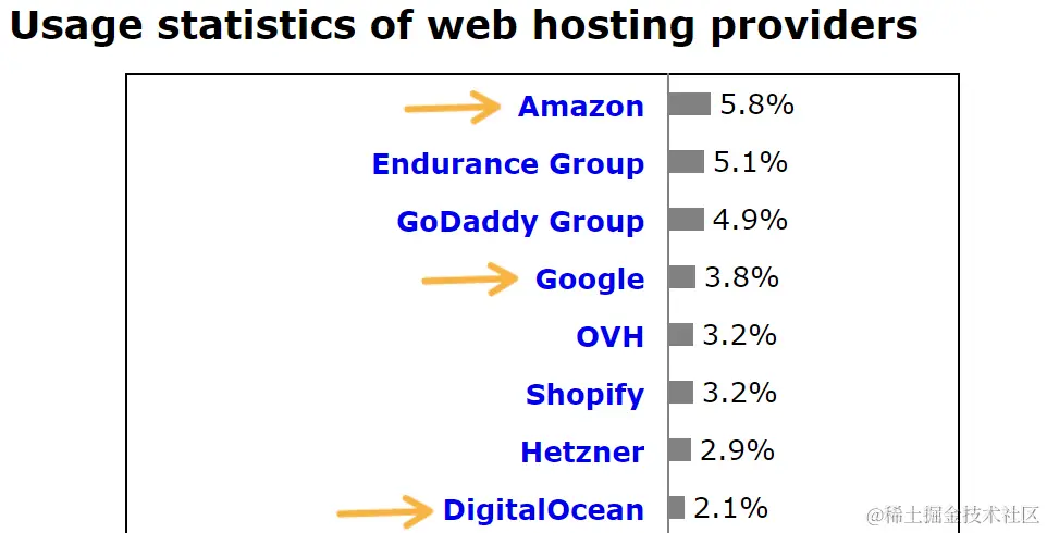 虚拟主机提供商的市场份额（来源：W3Techs）