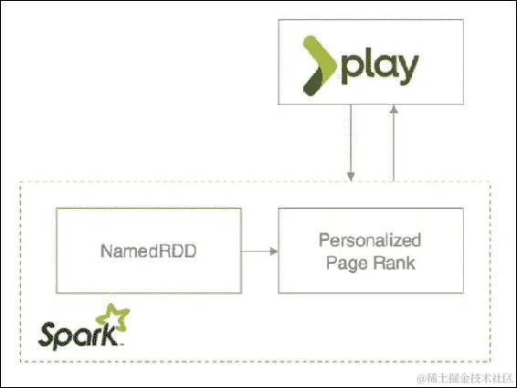 利用 Spark 作业服务器