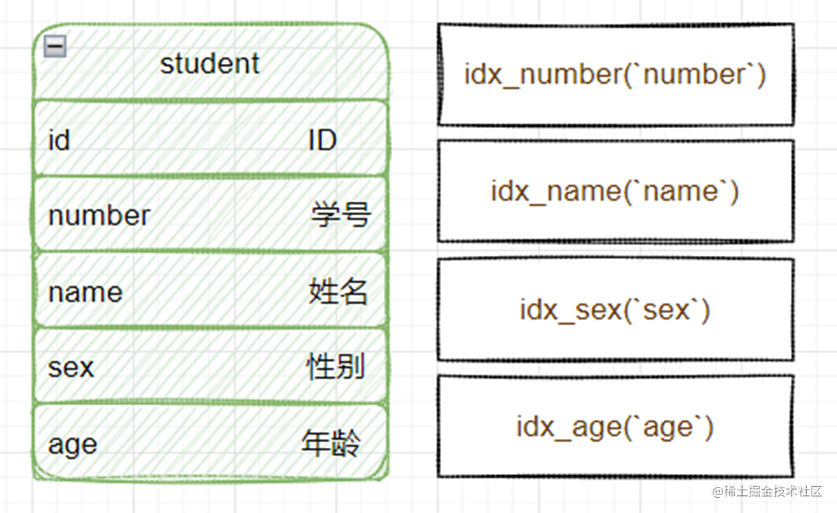 A simple Mysql index optimization project share | the interview cycle ...