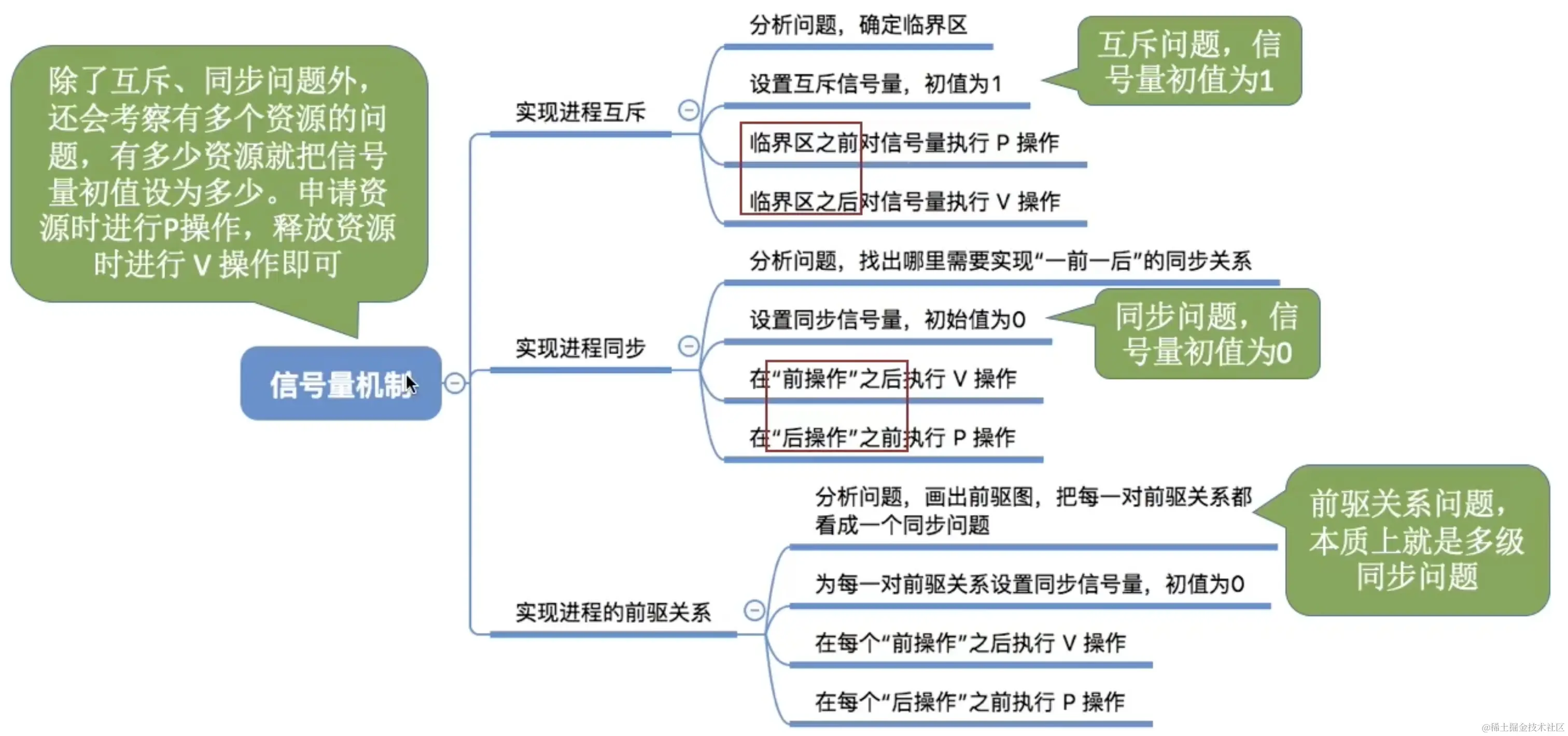 用信号量实现进程互斥、同步、前驱关系