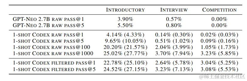 表2. APPS论文中引用的经过微调的GPT-Neo数据。对于Codex-12B，括号中的数字表示在某些测试中超时的通过程序数量。我们在采样中使用了温度0.6，以覆盖所有pass@k中的k，因此可以通过降低温度来改善原始的pass@1结果。