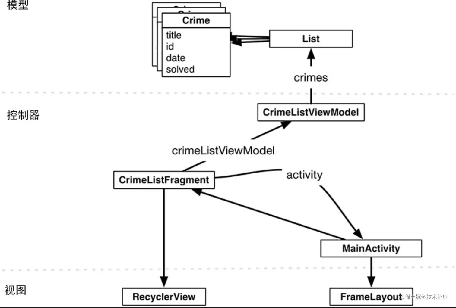 CriminalIntent应用对象图