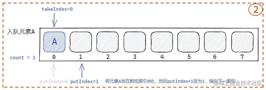 入队第一个元素A