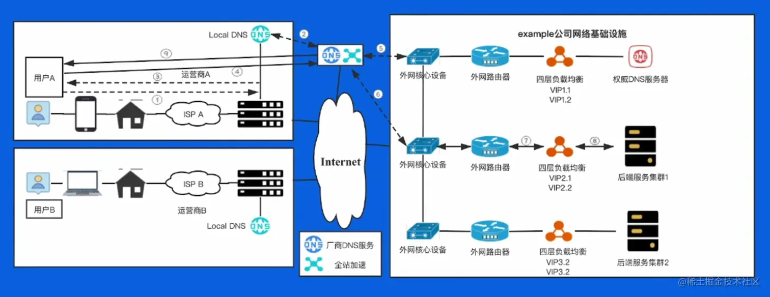 使用4层负载均衡