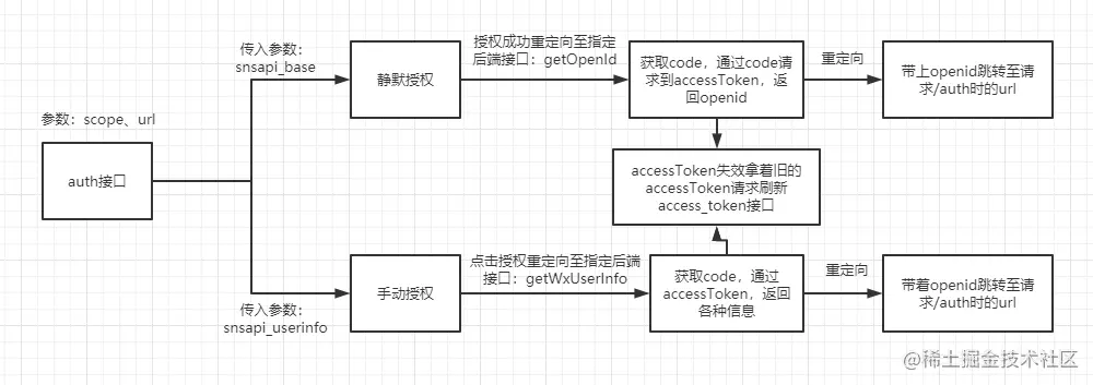 微信授权流程图