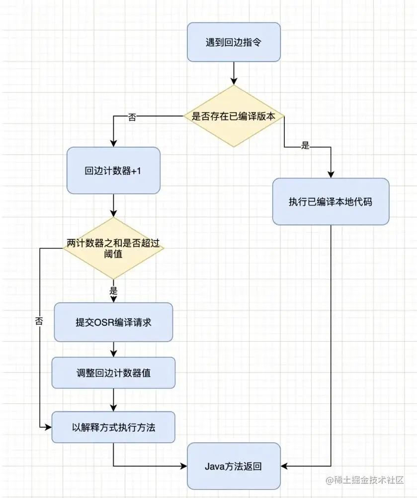 JVM的即时编译器及优化，一篇文章就够了