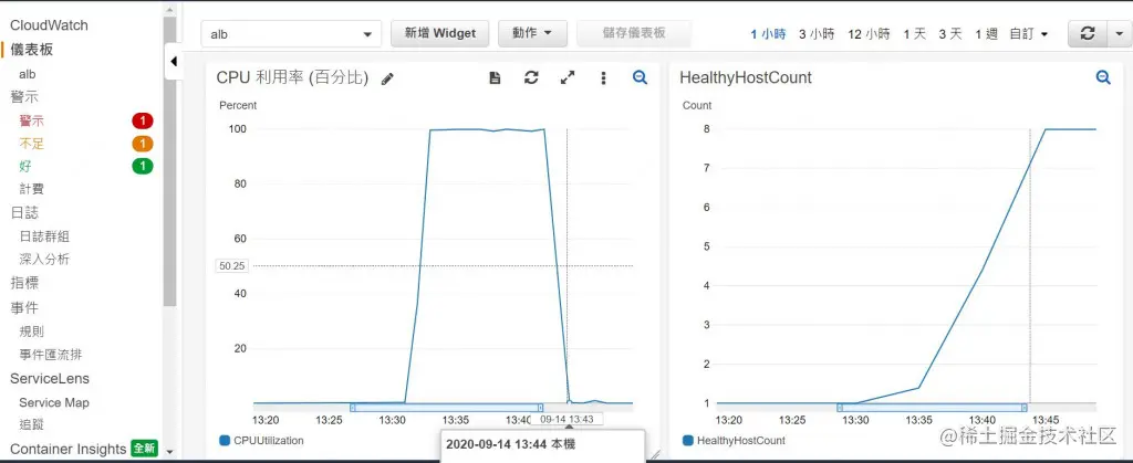 CloudWatch 仪表板