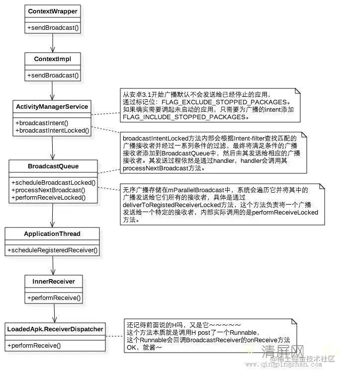 广播的发送和接收过程
