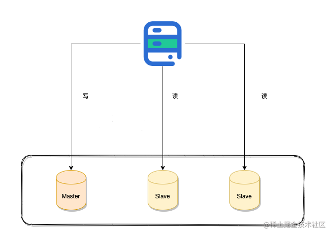 How do you understand mysql read/write separation and library ...