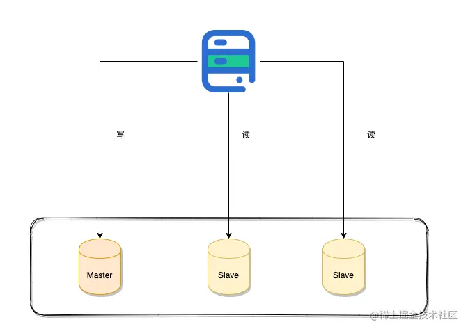 读写分离