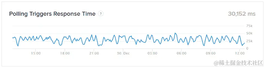 图 5.3 – 轮询触发响应时间指标图表概览