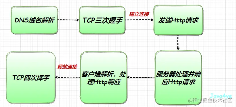 http请求过程