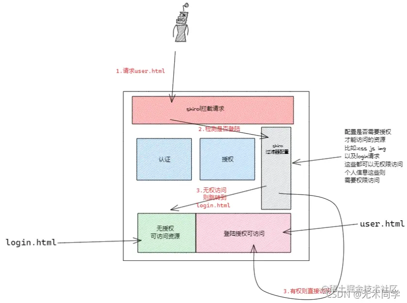 【爆肝推荐】手摸手带你做后台管理项目（第三章）整合shiro