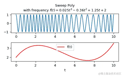 ../../_images/scipy-signal-sweep_poly-1.png