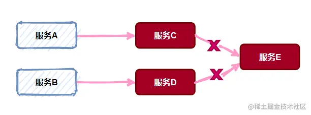 由于服务依赖导致部分服务不可用