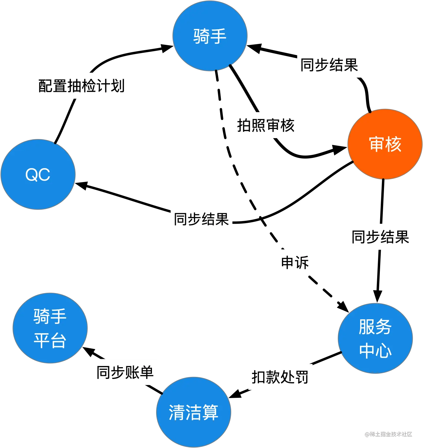 图1 - 骑手抽检整体流程