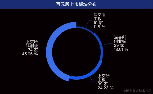 9 - 百元股上市板块分布.png