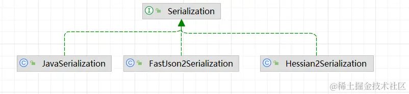 Serialization类图