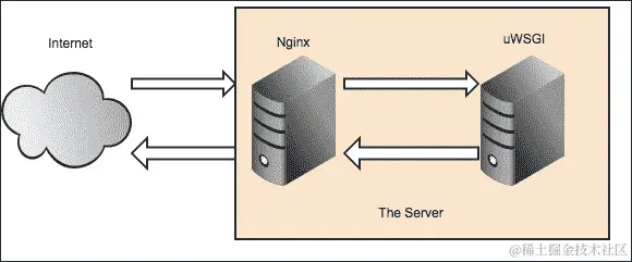 Nginx 和 uWSGI