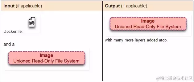 面试官：你简历中写用过docker，能说说容器和镜像的区别吗？