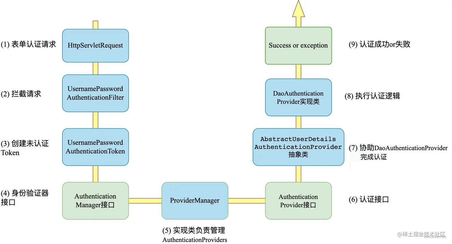 spring security filter-第 4 页.drawio (1).png