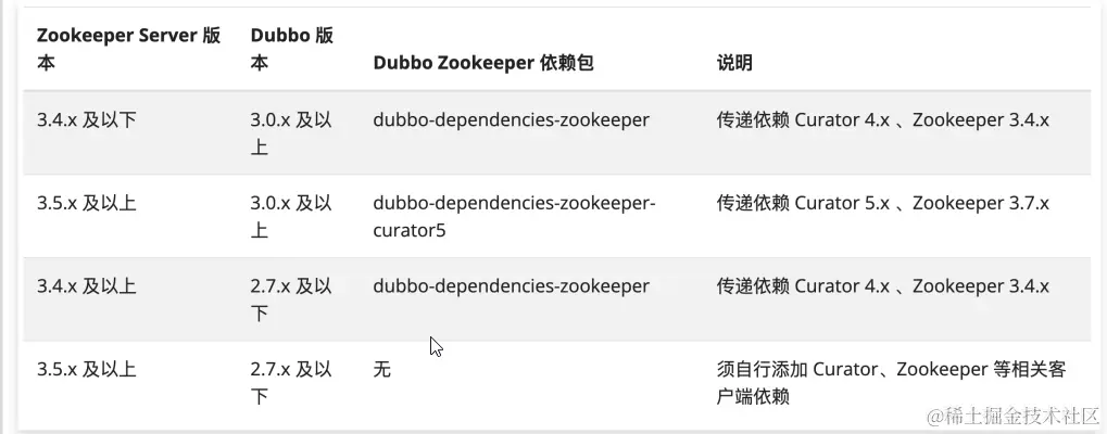 zk版本和dubbo版本的关系