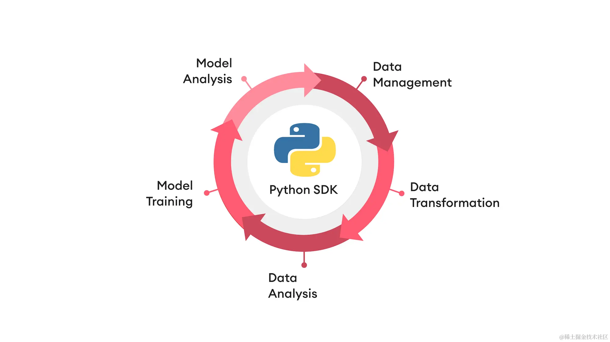 pipeline integration with sdk