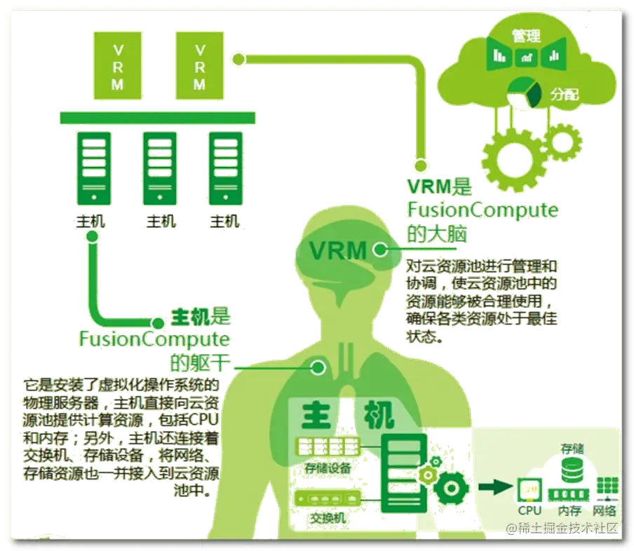 [外链图片转存失败,源站可能有防盗链机制,建议将图片保存下来直接上传(img-aNXf3jWB-1667816049362)(D:\代码笔记\HCIE—Cloud Compueing V2.0\image-20221107152943043.png)]